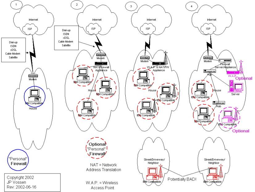 Home LAN Diagrams